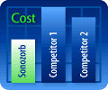 Cost Chart