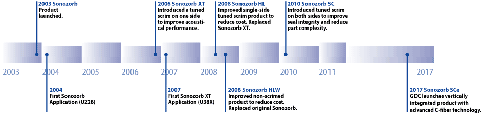 Sonozorb product development timeline